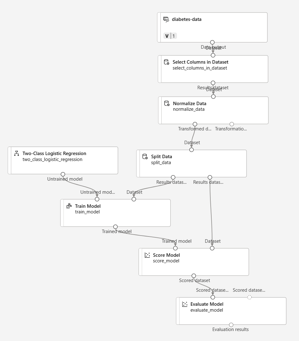 لقطة شاشة لوحدة "Evaluate Model" المضافة إلى وحدة "Score Model".