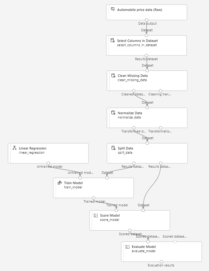 Screenshot: Hinzufügen des Moduls „Evaluate Model“ (Modell auswerten) zum Modul „Score Model“ (Modell bewerten)
