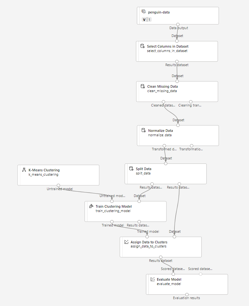 [Assign Data to Clusters] (クラスターへのデータの割り当て) モジュールに [Evaluate Model] (モデル評価) モジュールを追加する方法のスクリーンショット。