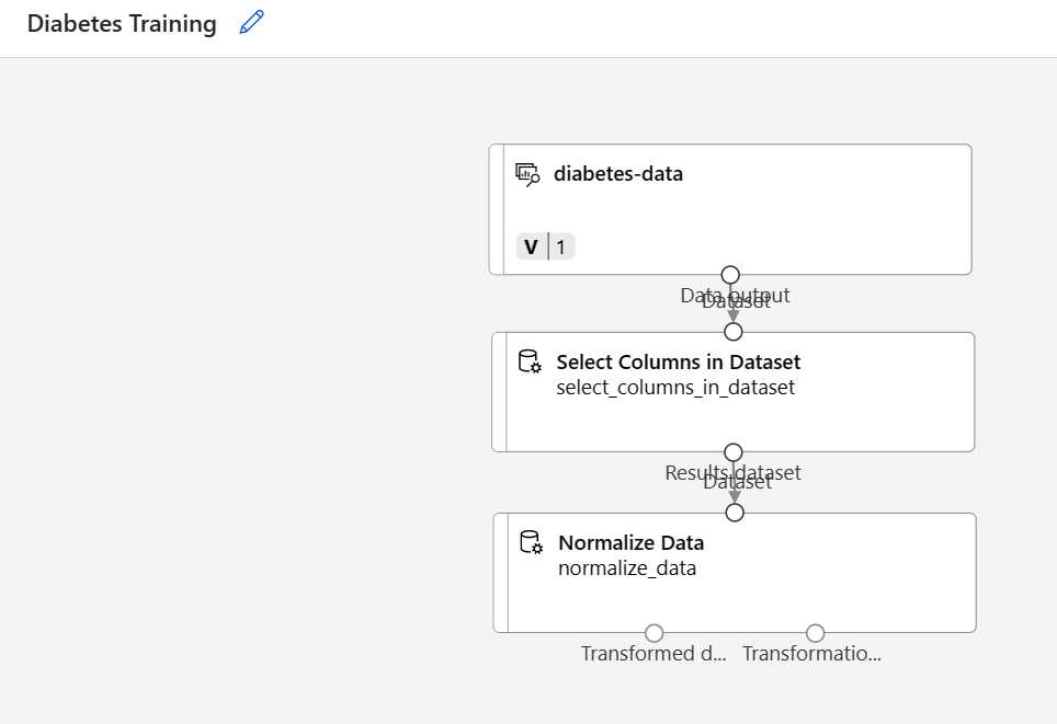 Captura de tela de um pipeline com o conjunto de dados conectado para selecionar colunas e o módulo Normalizar Dados.