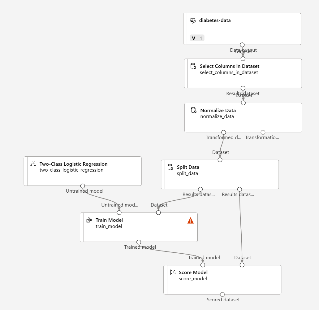 演示如何拆分数据,然后使用逻辑回归和评分进行训练的屏幕截图。