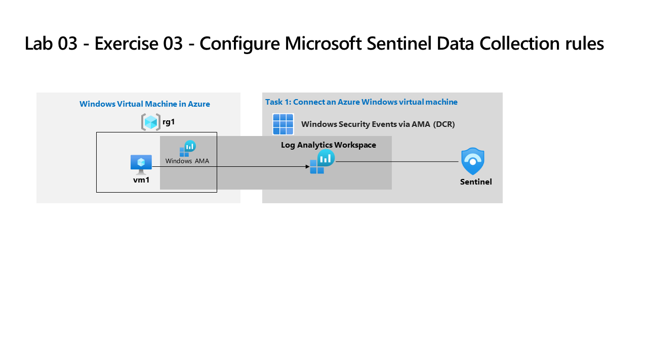 Diagrama de eventos de Seguridad de Windows a través de AMA mediante DCR