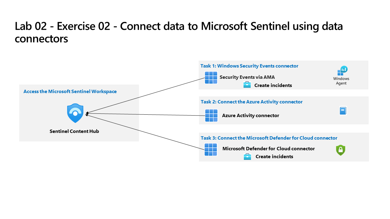 Diagram of Content Hub data connectors