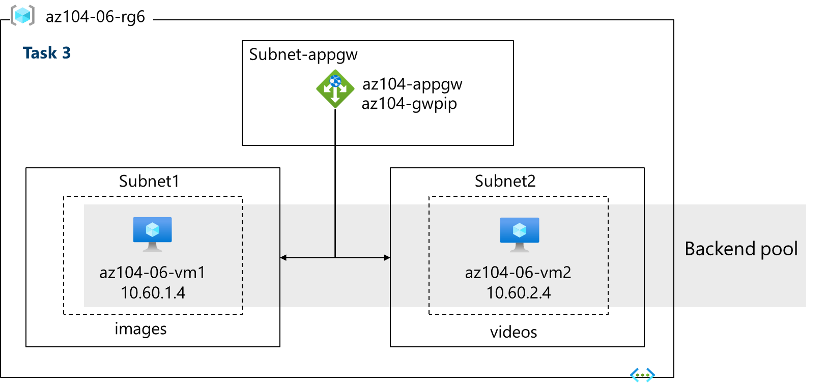 Diagramm der Aufgaben im Lab.