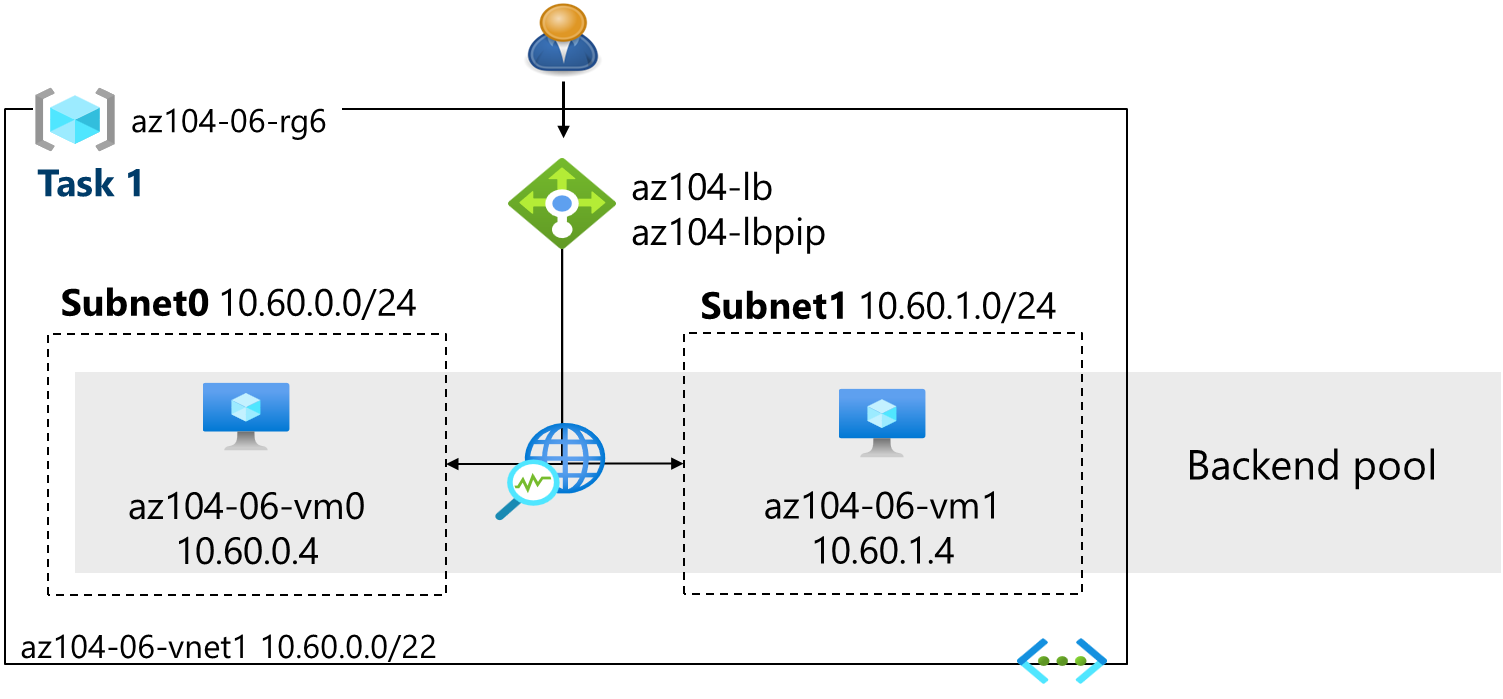 Diagramm der Aufgaben im Lab.