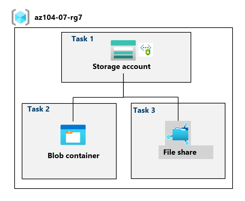 Diagramm der Aufgaben