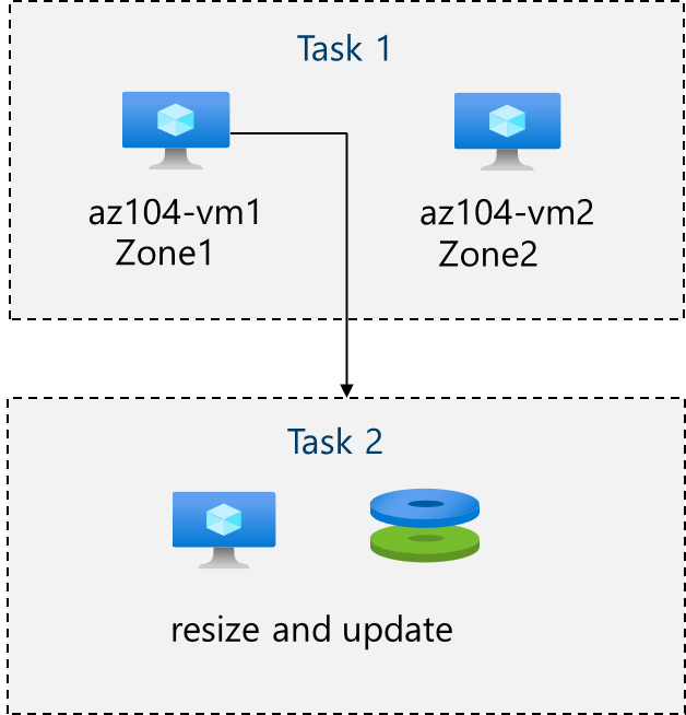 Diagramm der VM-Architekturaufgaben.