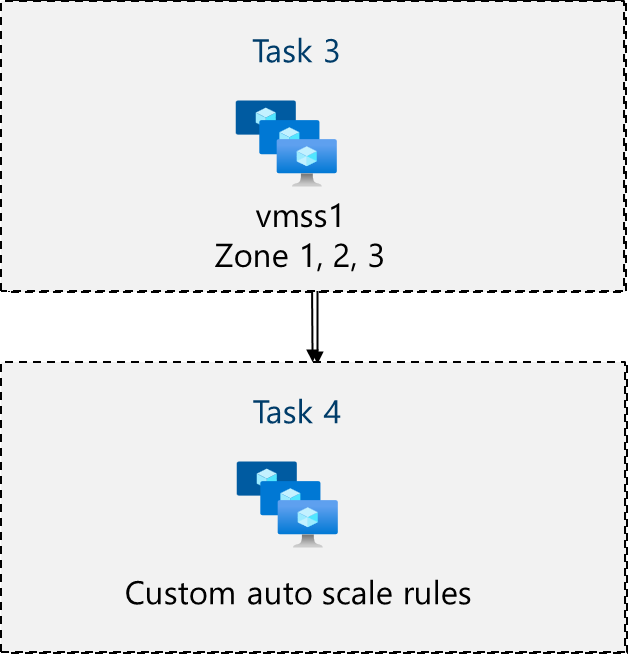 Diagramm der VMSS-Architekturaufgaben.