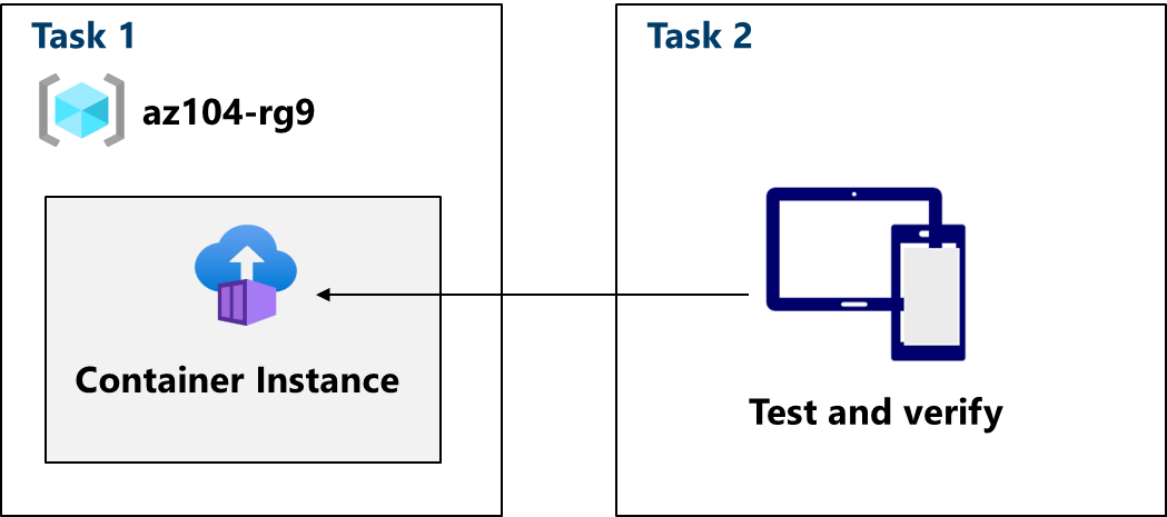 Diagramm der Aufgaben