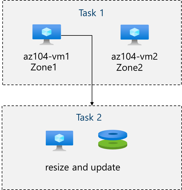 Diagrama de las tareas de arquitectura de VM.