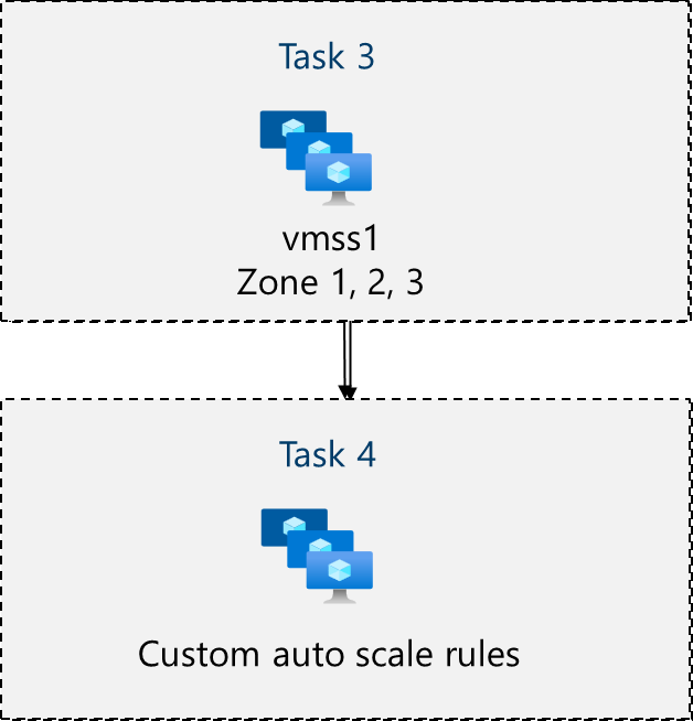Diagrama de las tareas de arquitectura de VMSS.