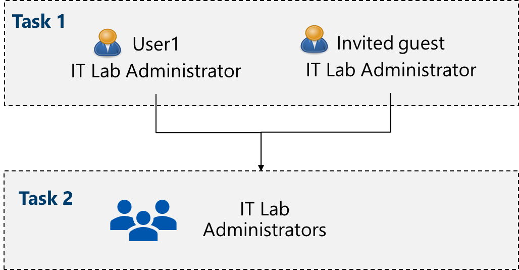 Diagram of the lab 01 architecture.