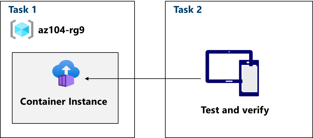 Diagram of the tasks.