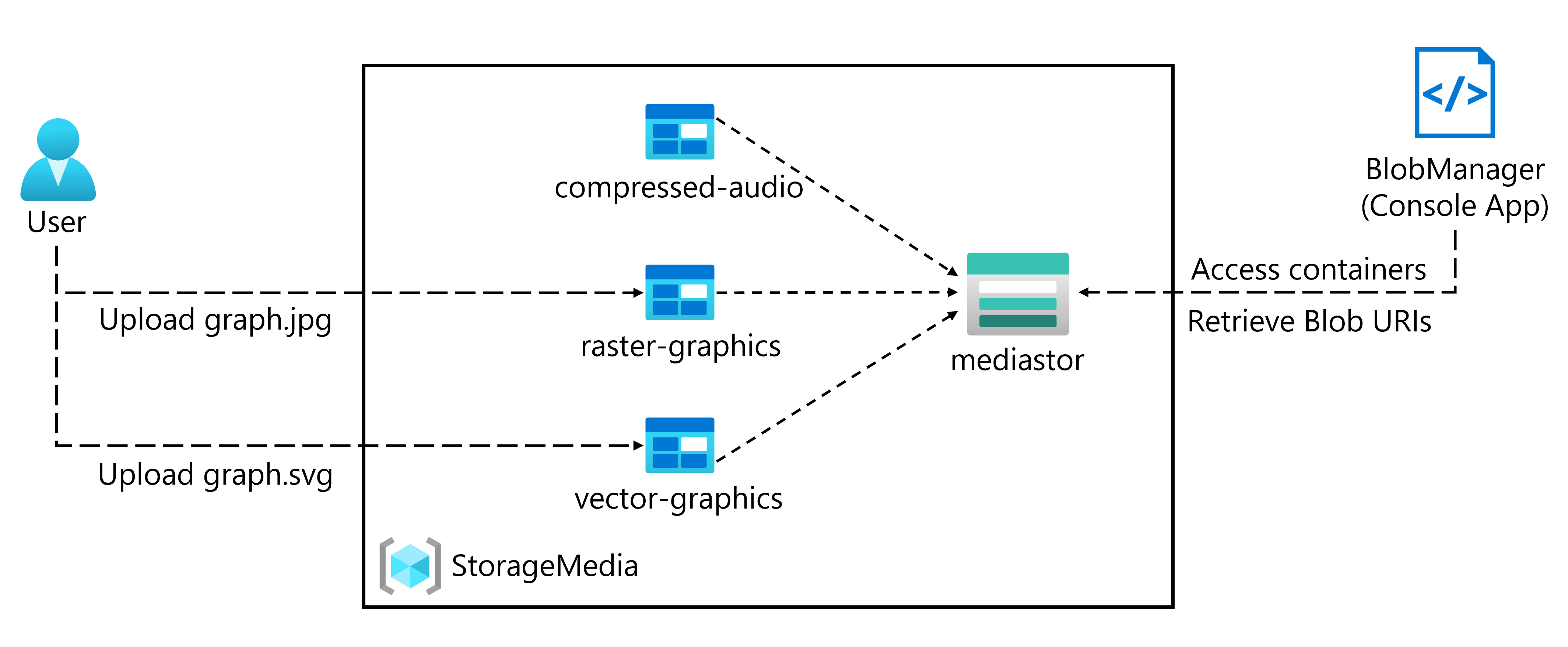 Architekturdiagramm, das einen Benutzer darstellt, der Azure Storage-Ressourcen und -Metadaten mithilfe des Azure Storage SDK für .NET abruft.