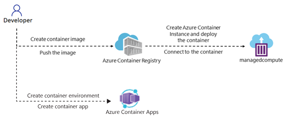 Architekturdiagramm zur Darstellung der Bereitstellung von Computeworkloads mithilfe von Images und Containern