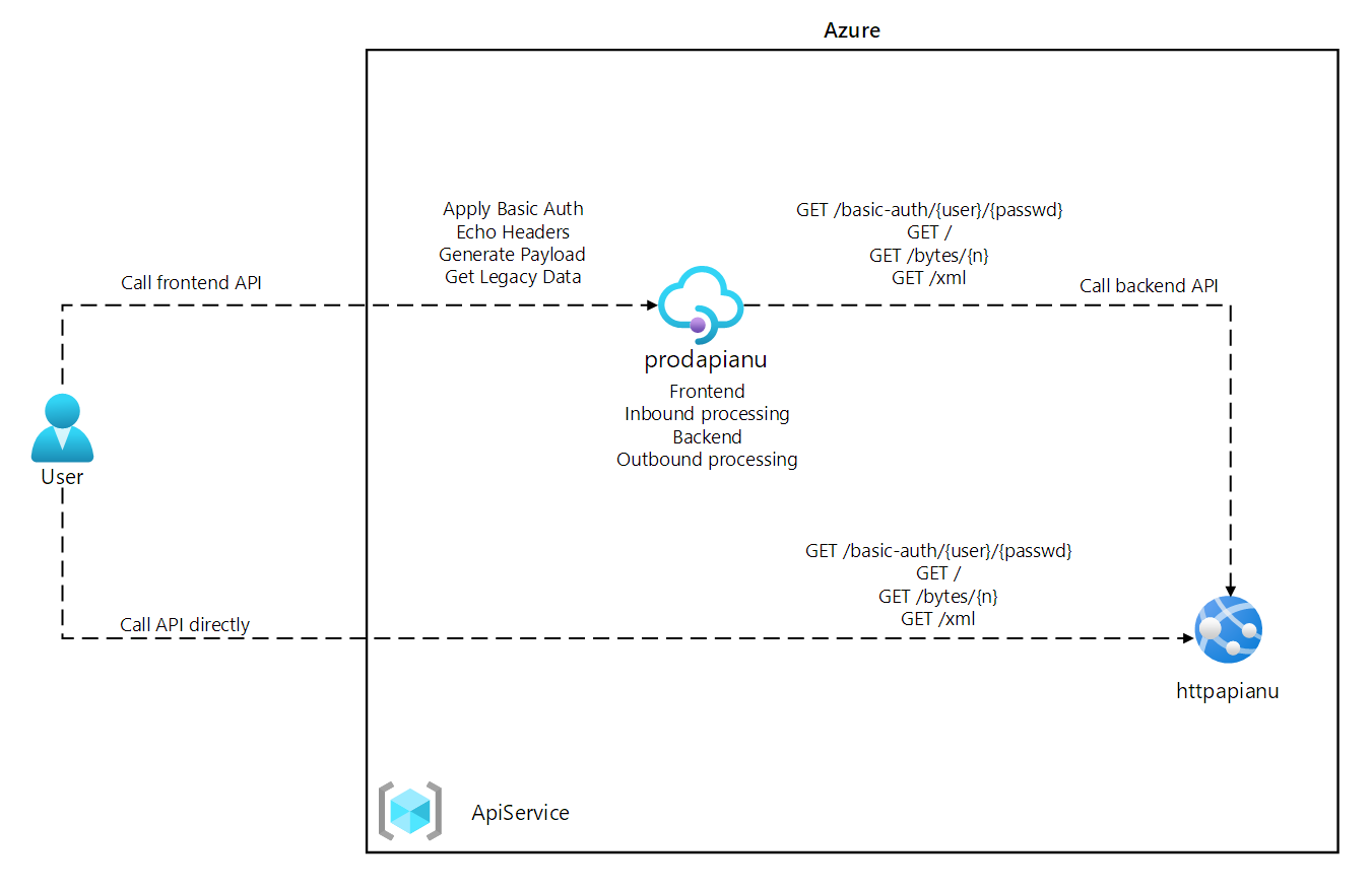 Architekturdiagramm, das die Erstellung einer Anwendung mit mehreren Ebenen mithilfe von Azure-Diensten zeigt.