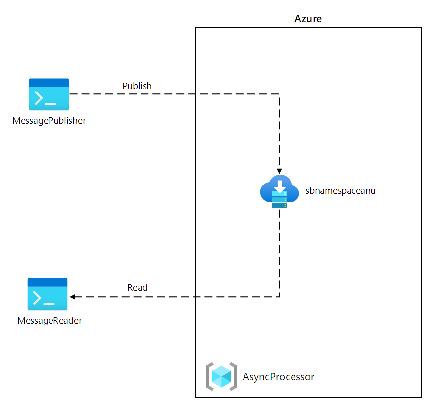 Architekturdiagramm, das einen Benutzer darstellt, der Nachrichten asynchron mithilfe von Azure Service Bus-Warteschlangen verarbeitet