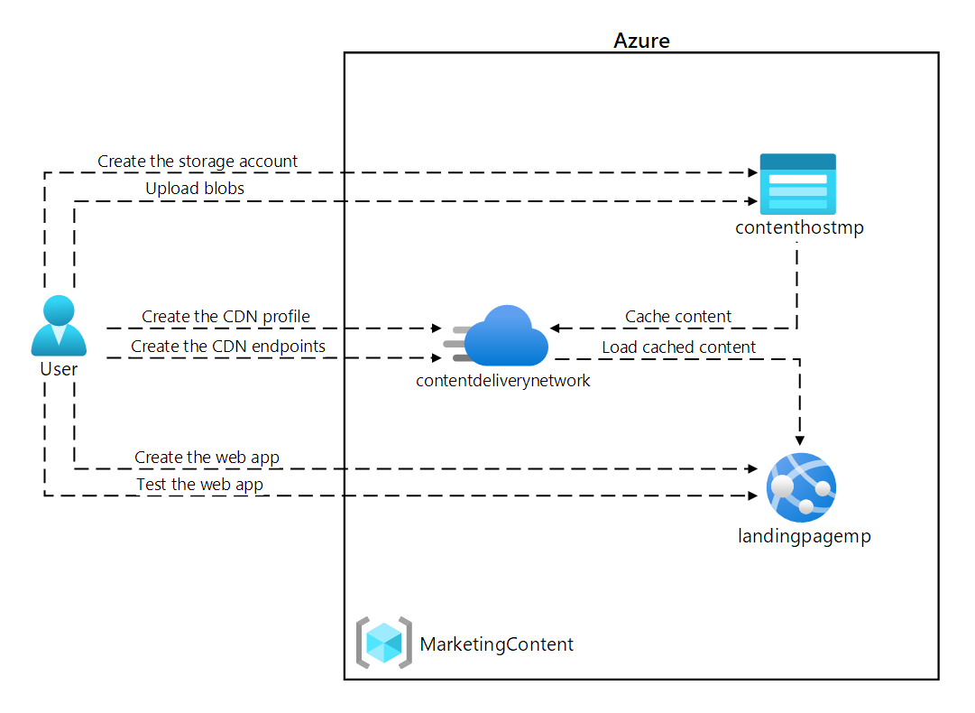 Architekturdiagramm, das einen Benutzer darstellt, der eine Webanwendung mit dem Azure Content Delivery Network verbessert