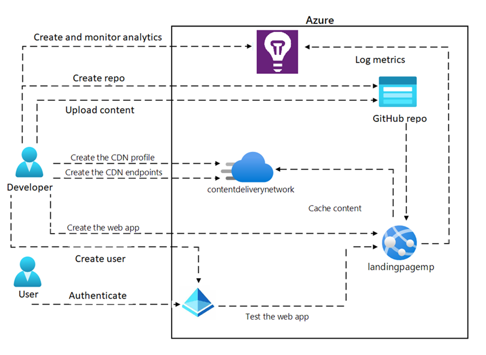 Architekturdiagramm, das einen Benutzer darstellt, der eine Webanwendung mit dem Azure Content Delivery Network verbessert