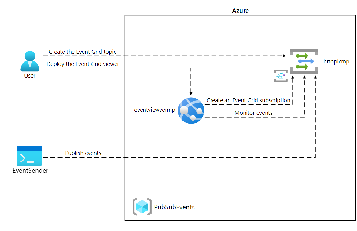 Diagrama de arquitectura que muestra un usuario que publica y se suscribe a eventos de Event Grid.