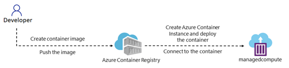 Diagrama de arquitectura que muestra un usuario que mejora una aplicación web mediante Azure Content Delivery Network