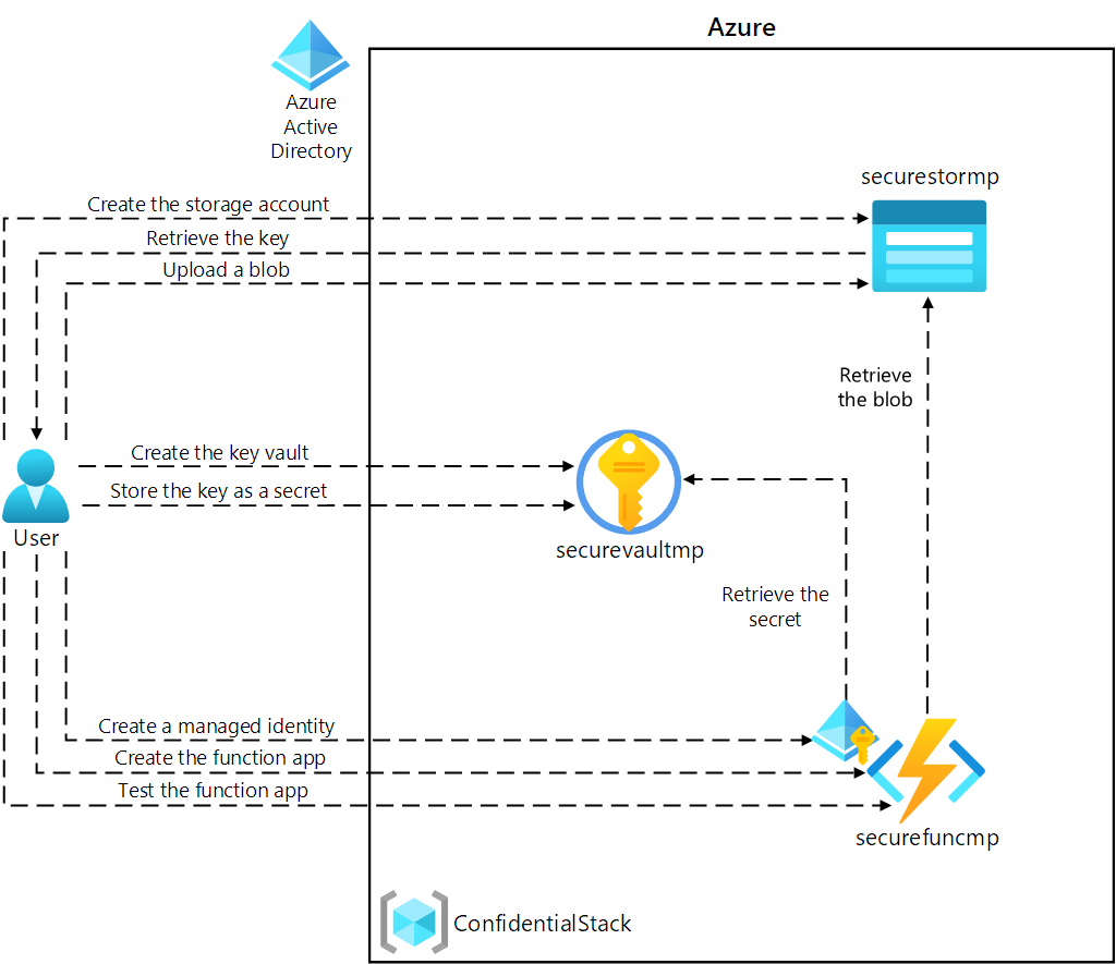 Diagramme d’architecture montrant un utilisateur en train d’accéder à des secrets de ressources de manière plus sécurisée dans différents services