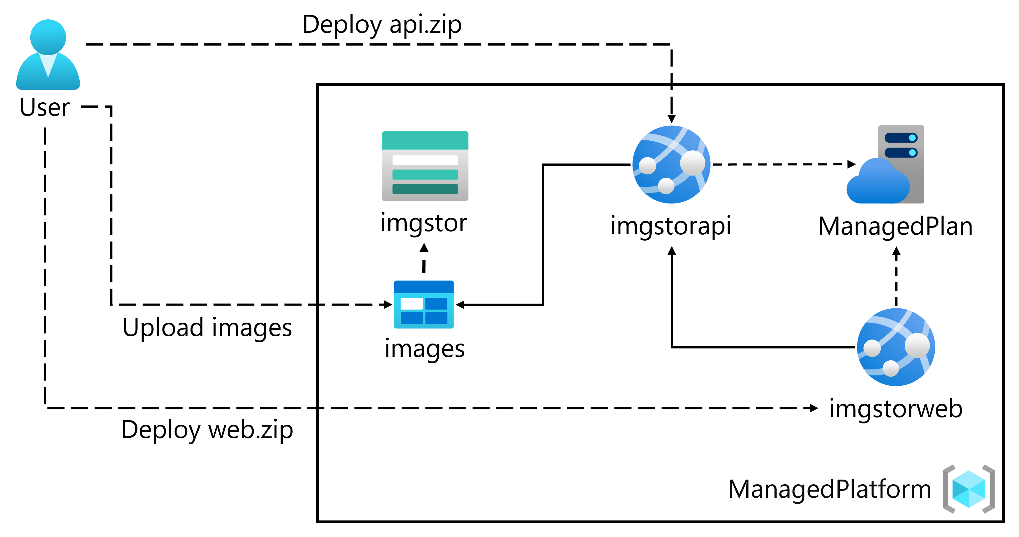 ユーザーがサービス内容として Azure プラットフォームで Web アプリケーションをビルドしているようすを示すアーキテクチャの図。