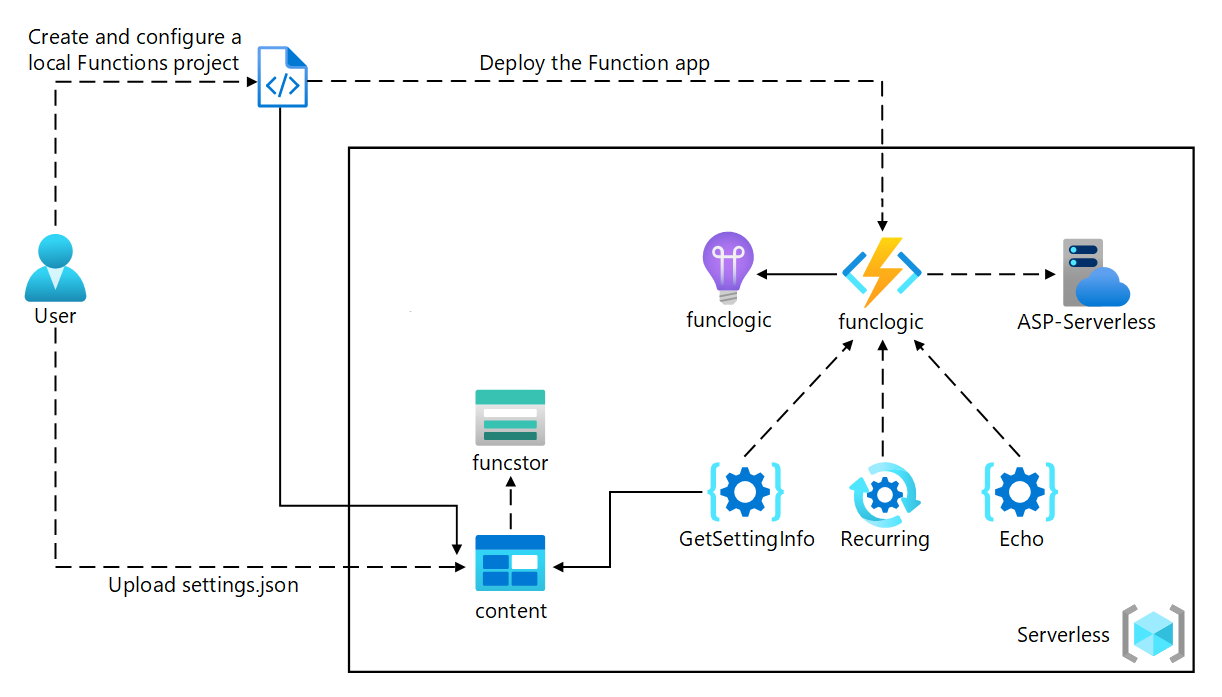 ユーザーが Azure Functions を使用してタスク処理ロジックを実装しているようすを示すアーキテクチャの図。