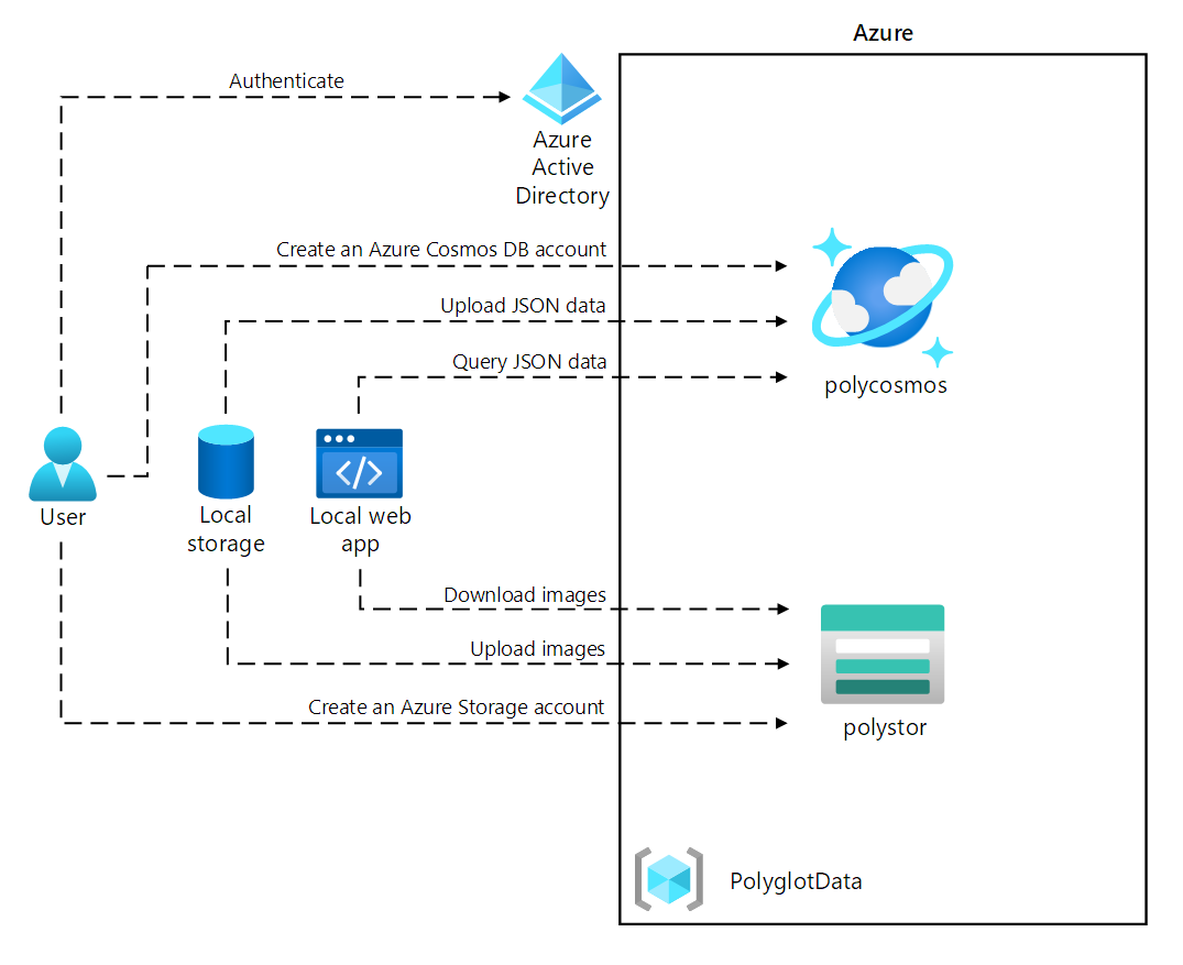 Azure ストレージ アカウントと Azure Cosmos DB アカウントを作成してポリグロットなデータ ソリューションを構築するユーザーを示すアーキテクチャ図。