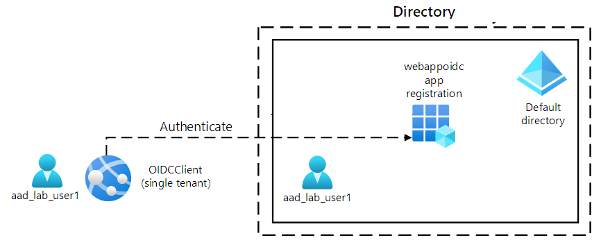 OpenID Connect、MSAL、および .NET SDK を使用して認証を行うユーザーを示すアーキテクチャ ダイアグラム。