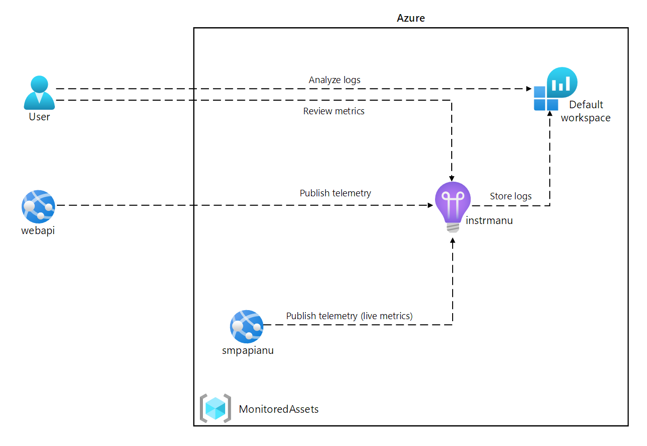 Azure にデプロイされたサービスの監視状態を示すアーキテクチャ図