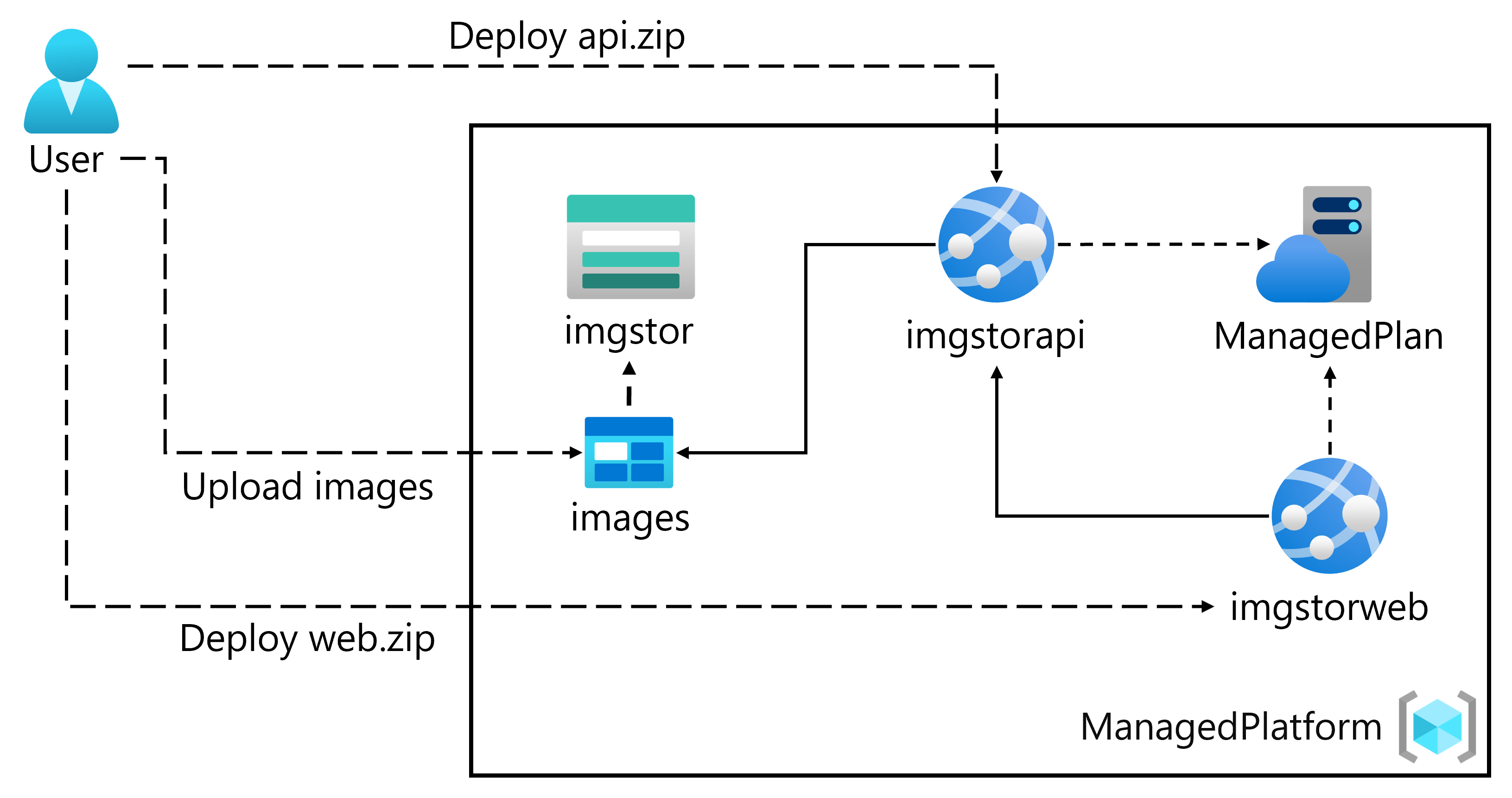 Architecture diagram depicting a user building a web application on Azure platform as a service offering.