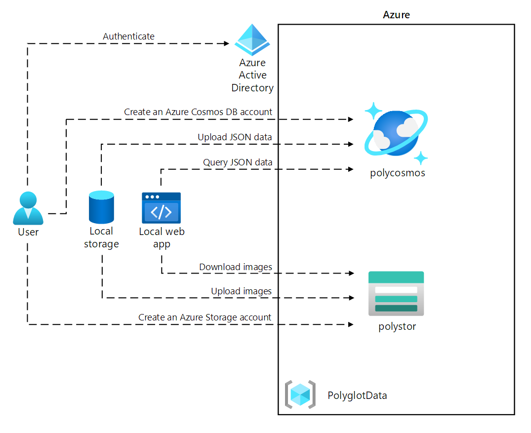 Architecture diagram depicting a user constructing a polyglot data solution by creating an Azure storage account and an Azure Cosmos DB account.