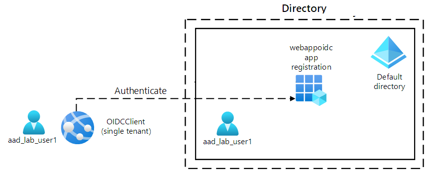 Architecture diagram depicting a user authenticating by using OpenID Connect, MSAL, and .NET SDKs.