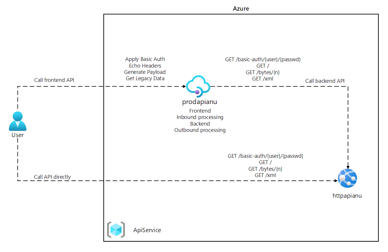 Architecture diagram depicting the creation of a multi-tier application by using Azure services.