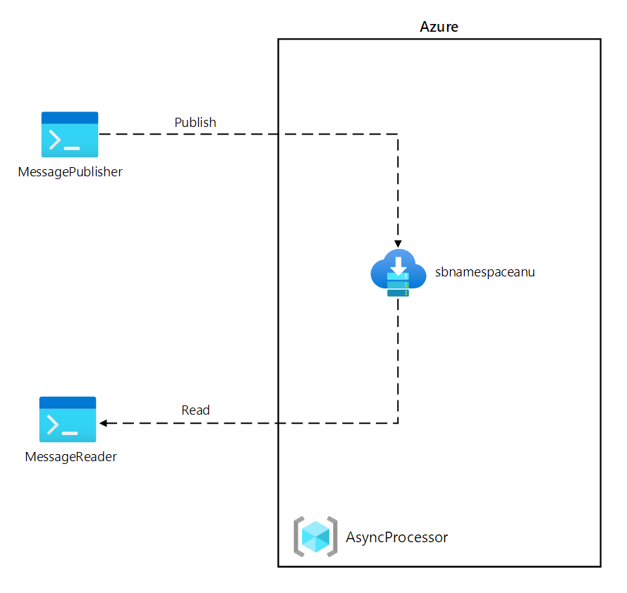 Architecture diagram depicting a user asynchronously processing messages by using Azure Service Bus Queues
