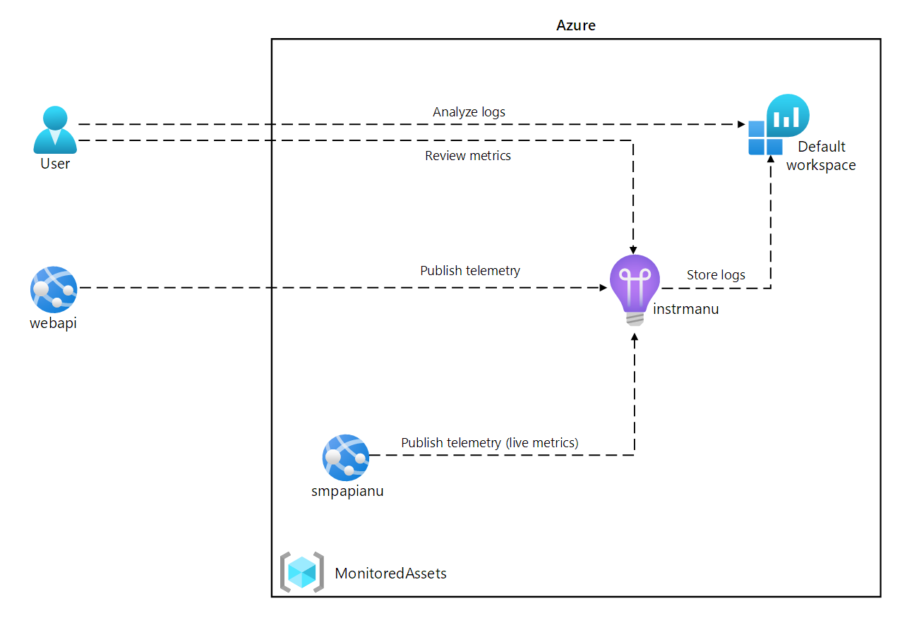 Architecture diagram depicting the monitoring of services that are deployed to Azure