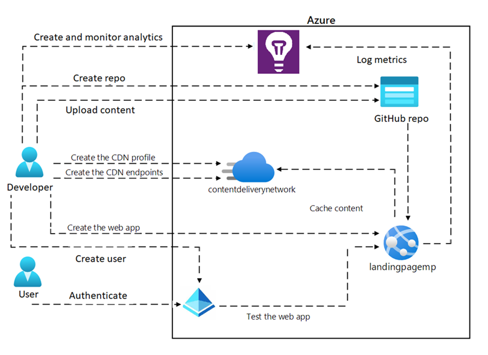 Architecture diagram depicting a user enhancing a web application by using the Azure Content Delivery Network