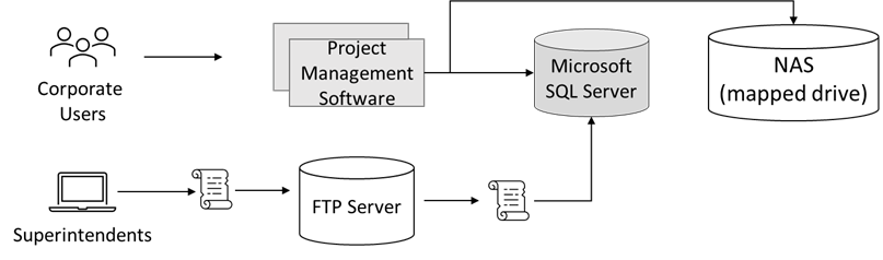 Project managment software architecture