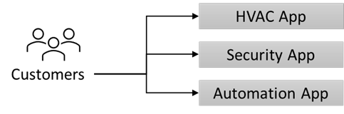 Diagram of HVAC, Security, and Automation app