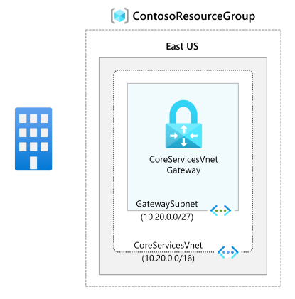 Abbildung eines VNet-Gateways