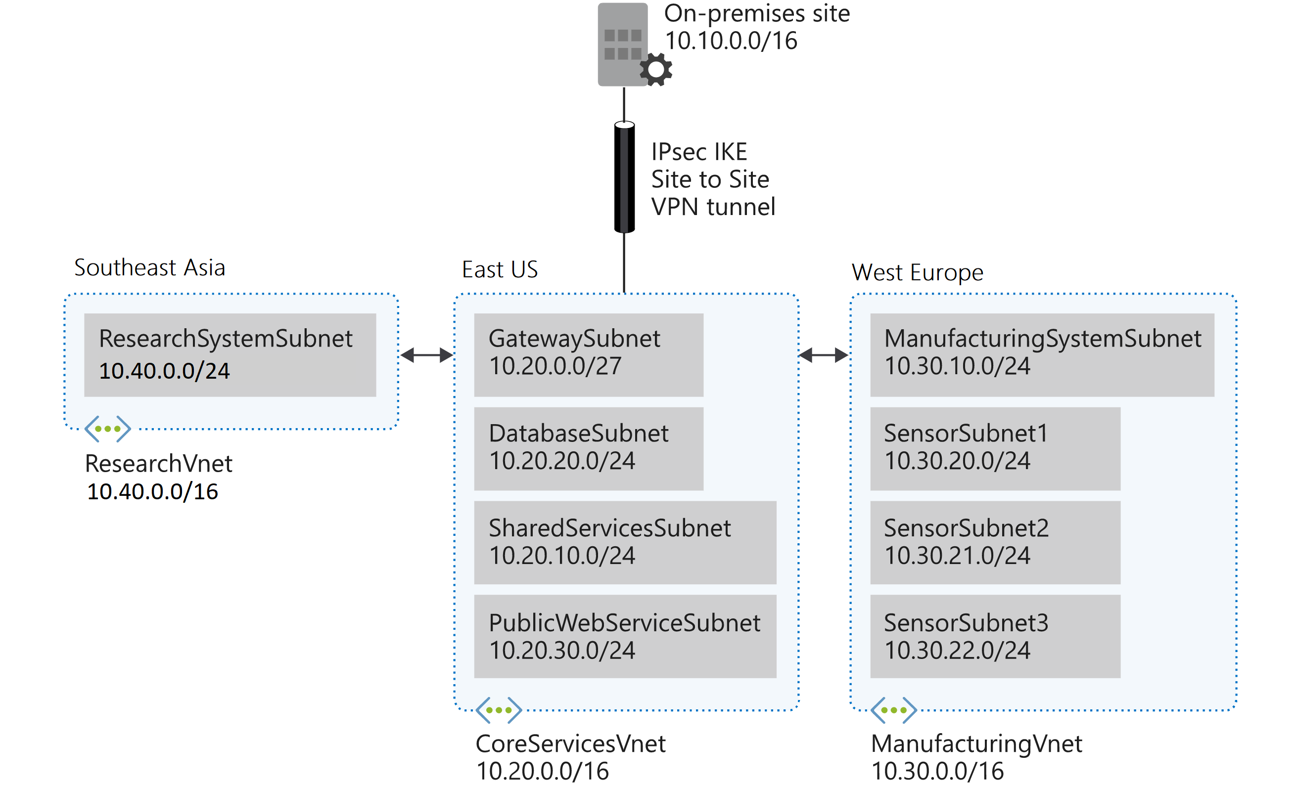 Netzwerklayout für Contoso:
Lokal 10.10.0.0/16 ResearchVNet Südostasien 10.40.40.0/24 CoreServicesVNet USA, Osten 10.20.0.0/16 ManufacturingVNet Westeuropa 10.30.0.0/16
