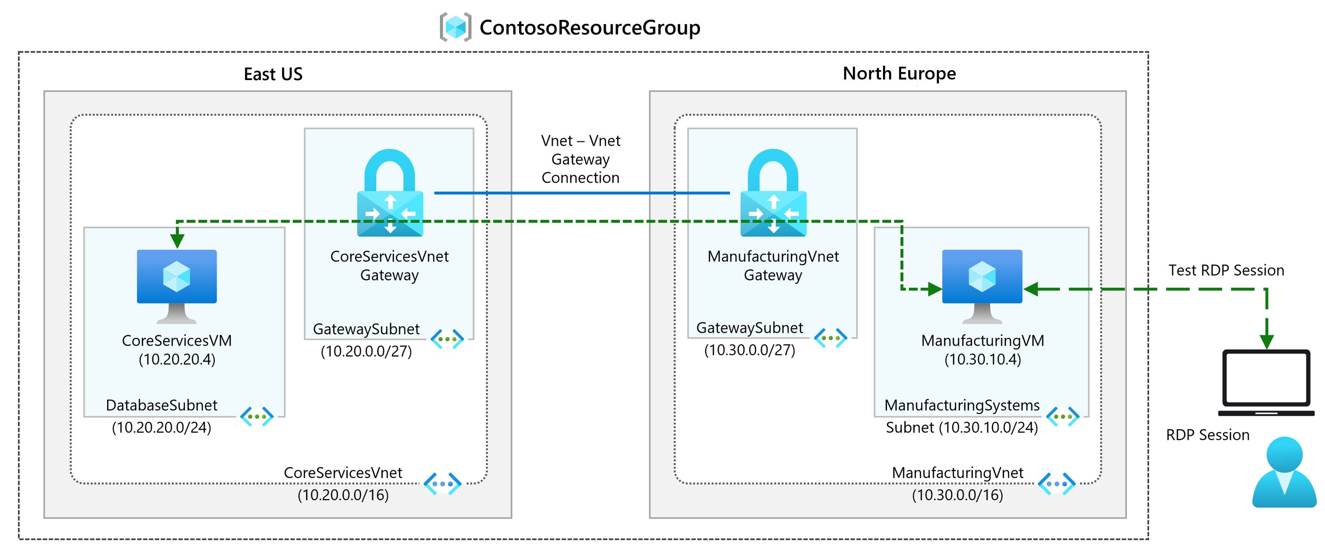 Diagrama de puerta de enlace de red virtual.