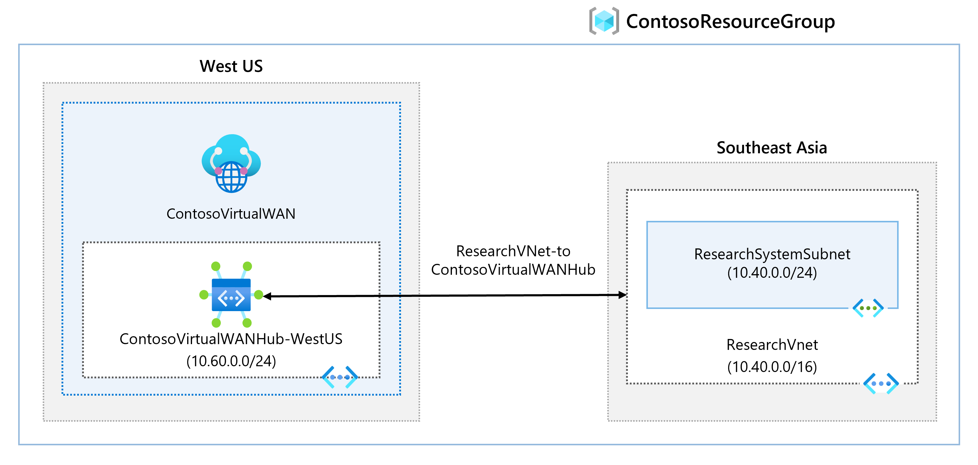 Diagrama de la arquitectura WAN de red virtual.