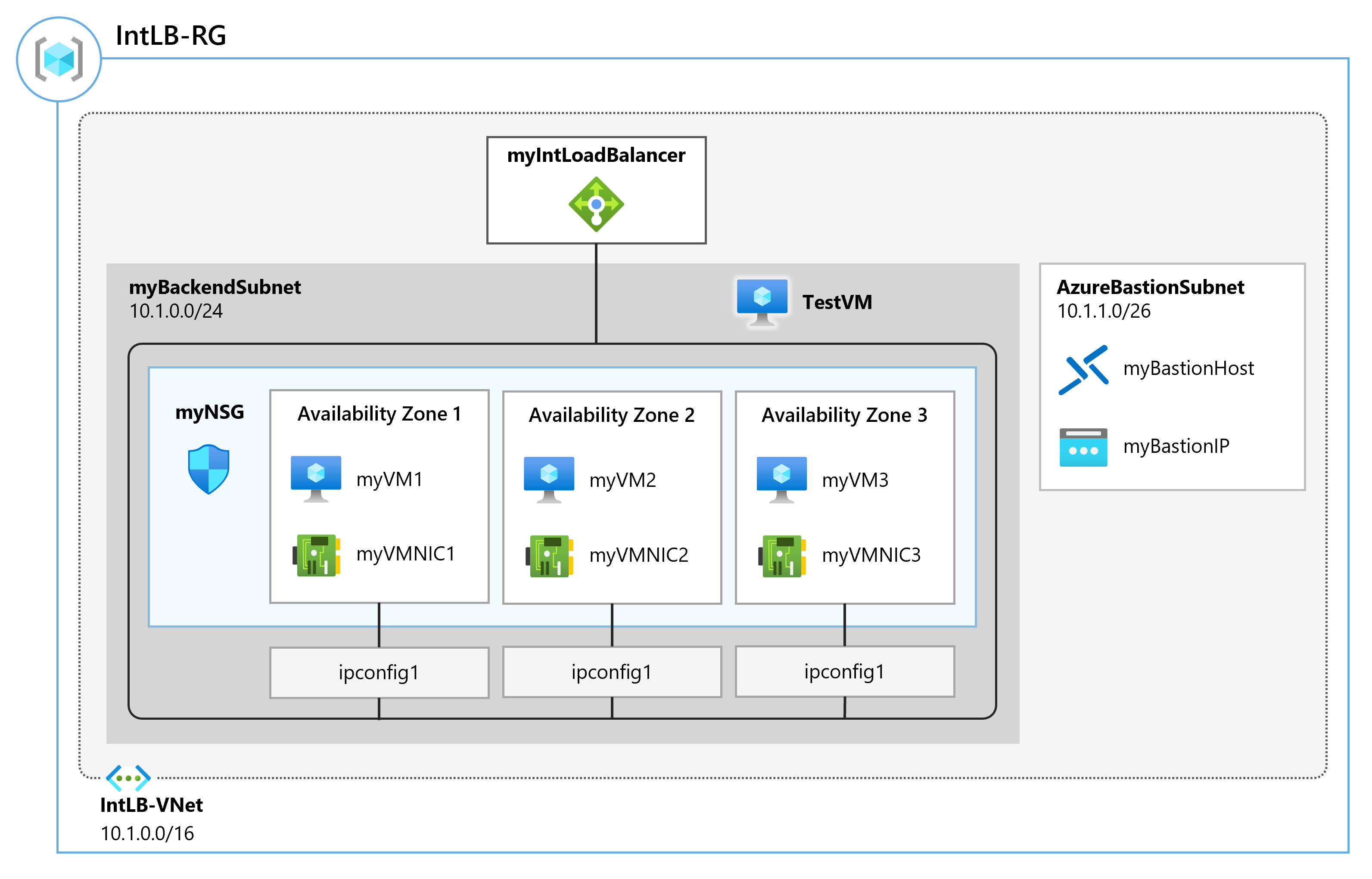 内部 Standard Load Balancer の図