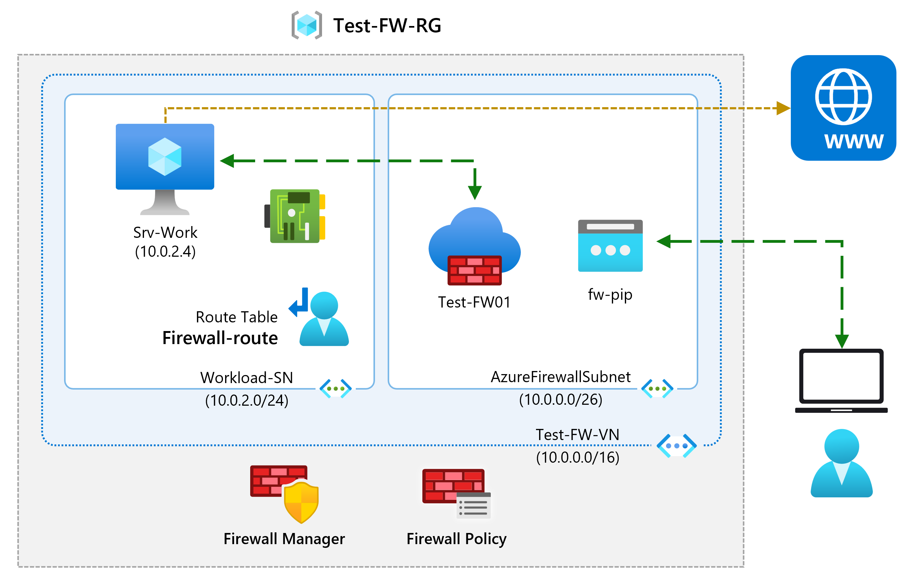Azure Firewall アーキテクチャを使用した仮想ネットワークの図。