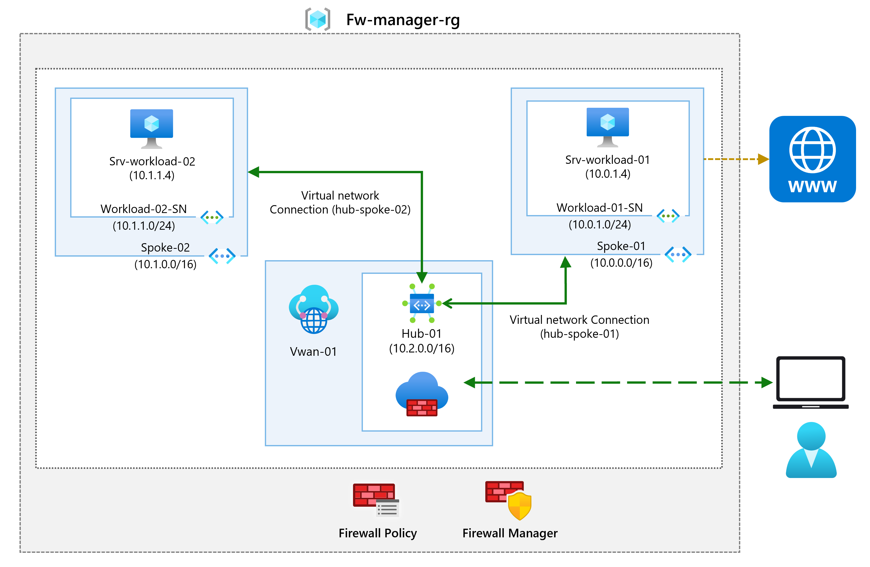 Diagrama da arquitetura de rede virtual com um hub seguro.