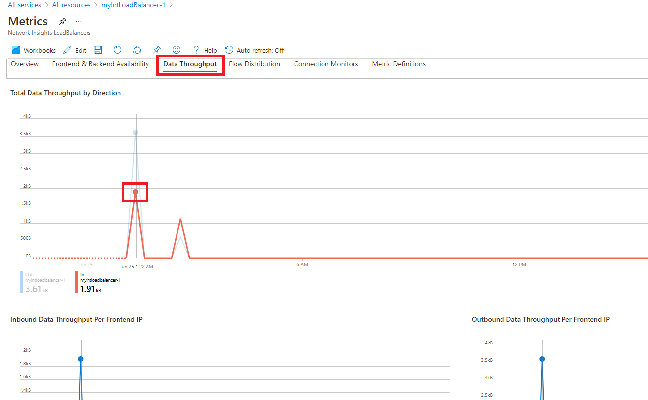 Insights de Rede do Azure Monitor – Exibição de métricas detalhadas – guia Taxa de Transferência de Dados