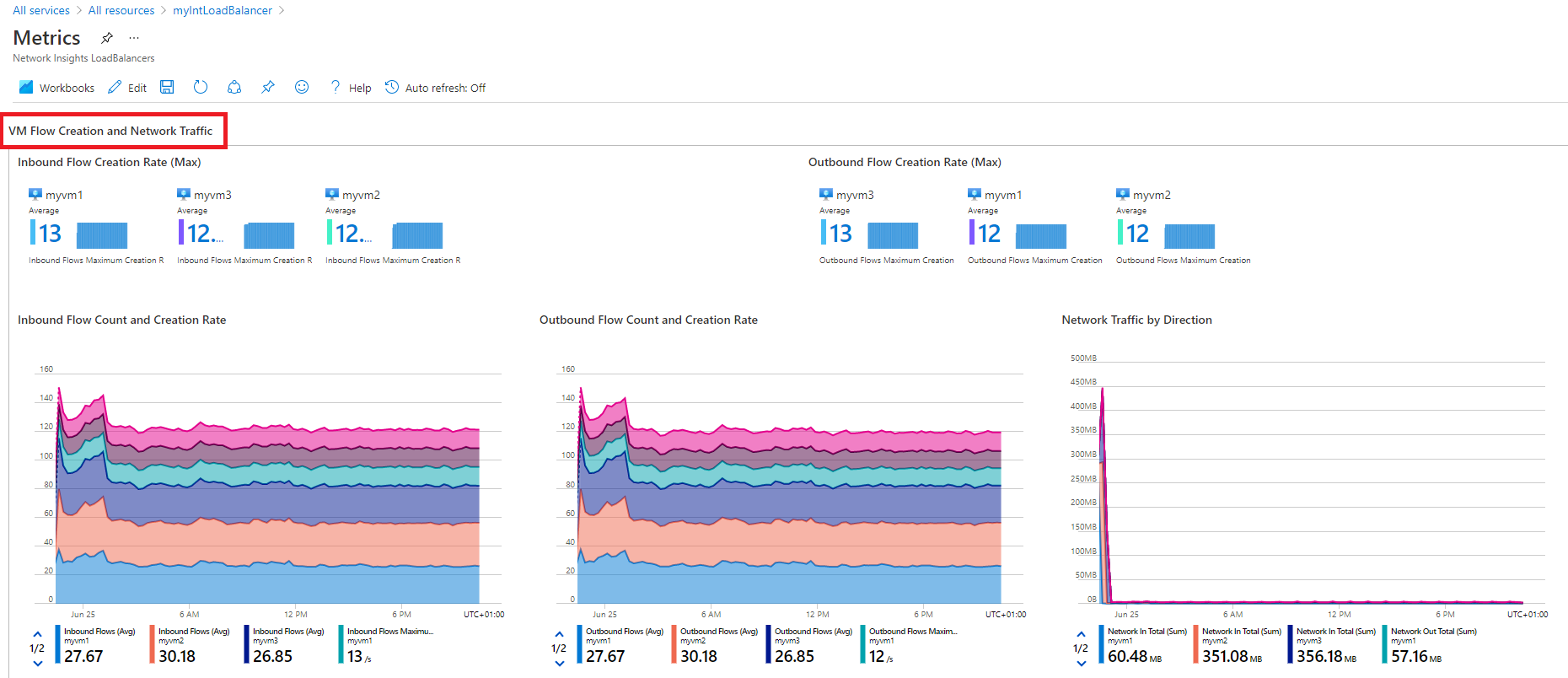 Insights de Rede do Azure Monitor – exibição de métricas detalhadas – gráficos de Tráfego de Rede e Criação de Fluxo de VM