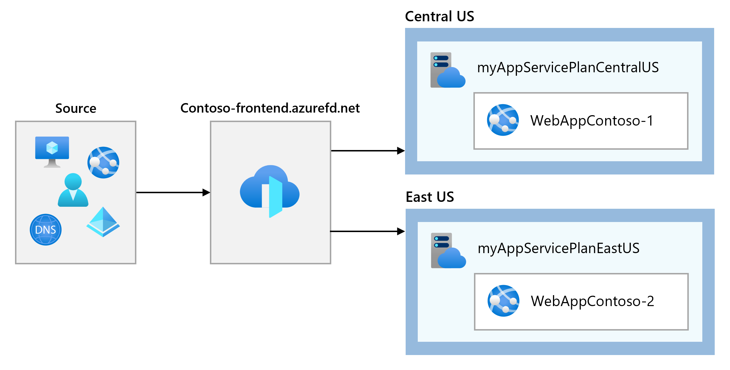 Azure Front Door 的网络配置。